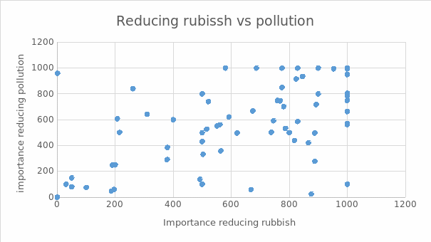 Scatter Plot for Reducing Rubbish vs. Pollution