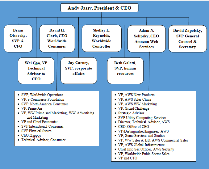 A figure showing Amazon.com, Inc’s organizational structure