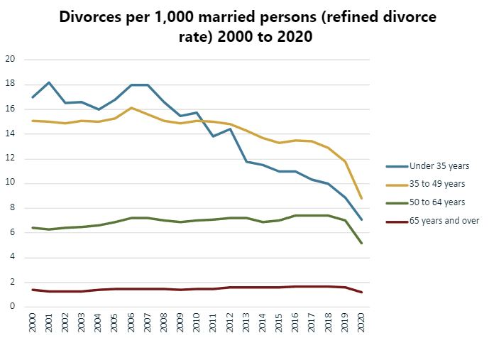 Divorce statistics in Canada 