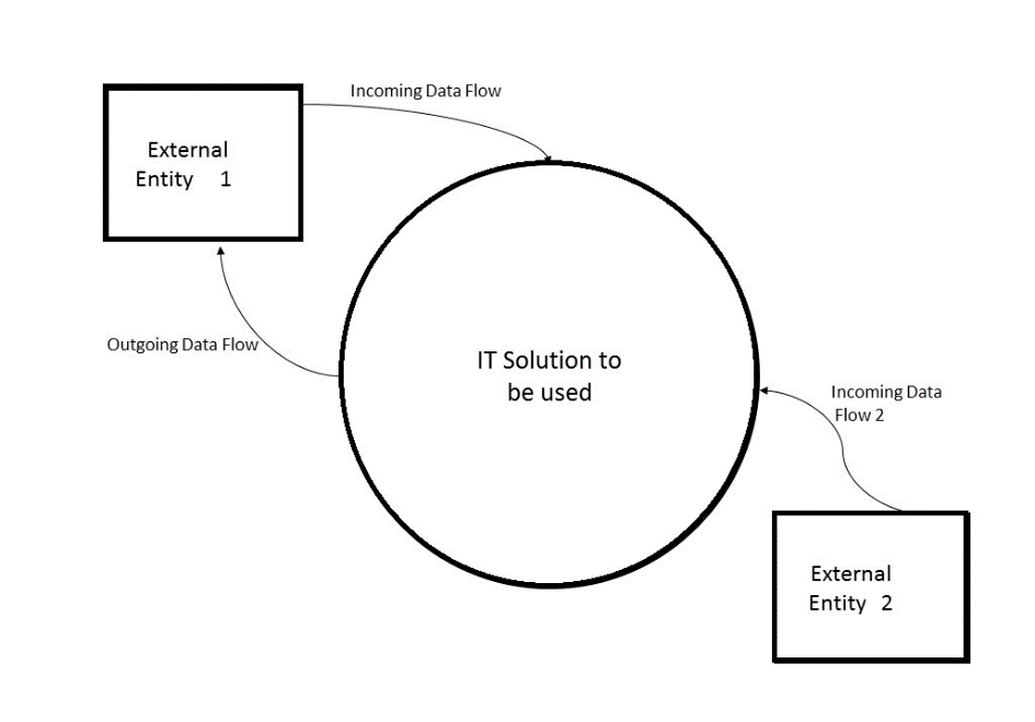 Context diagram 