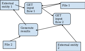 Data flow diagram 