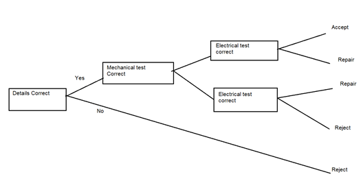 Decision tree 