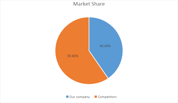 The image shows a pie chart representing the company’s market share ten years ago as compared to competitors