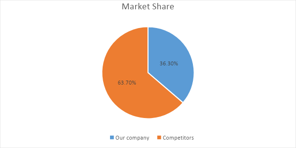 The image shows a pie chart representing the company’s market share five years ago as compared to competitors