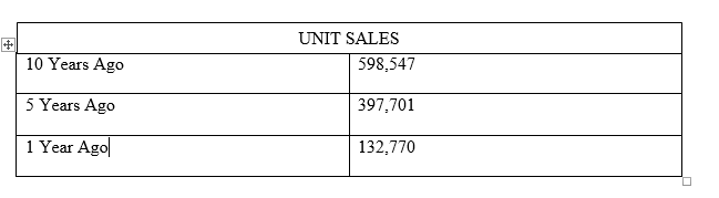 The image shows a table representing the company's unit sales ten years, five years, and one year ago