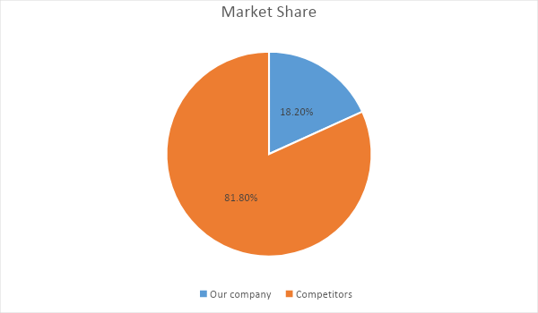 The image shows a pie chart representing the company's market share one year ago as compared to competitors'