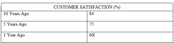 The image shows a table representing customer satisfaction ten years, five years, and one year ago