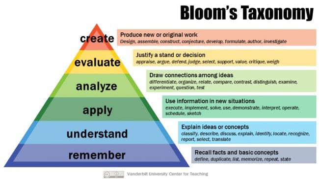 Bloom’s Taxonomy 