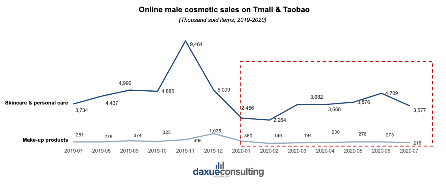Online male cosmetic sales on Tmail & Taobaco