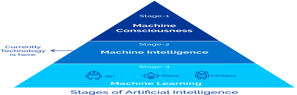 Stages of AI development 