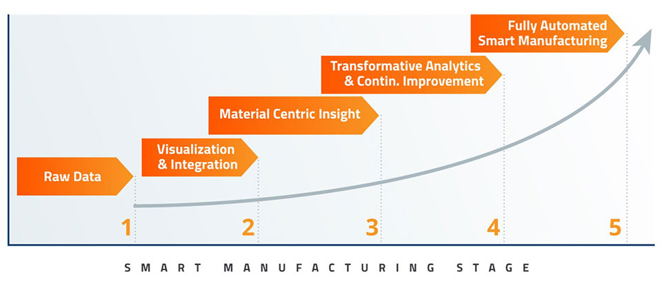 Stages in smart manufacturing