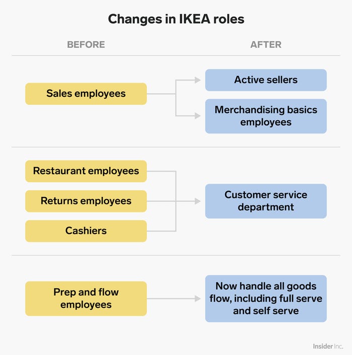 Changes in roles at IKEA based on the O4G policy, left many gaps in service as well as dissatisfaction of both employees and consumers 