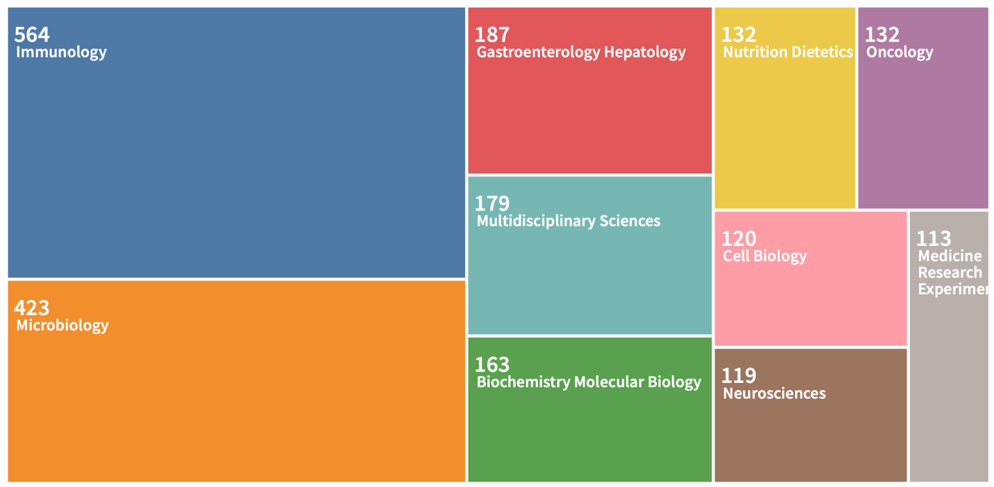 Areas in which topical research papers are published