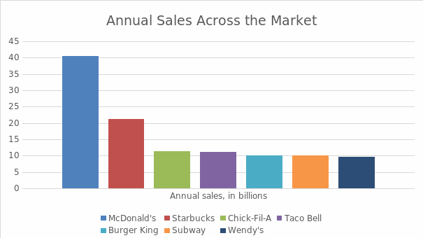 Annual sales across the market