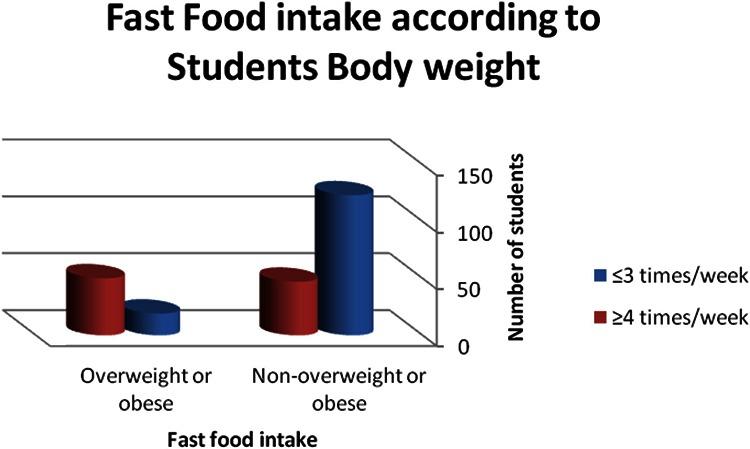 Statistics regarding overweight and obesity for high school students as a function of the frequency of eating fast food 