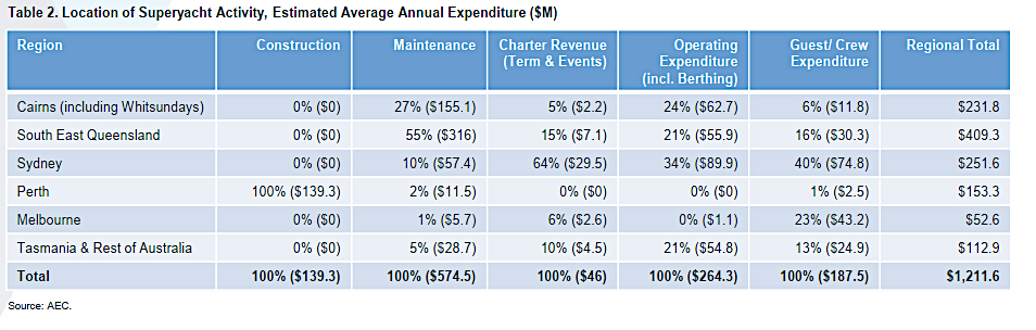 Annual Spending for Superyacht Activity in Australia