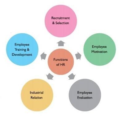 Functions of human resource management