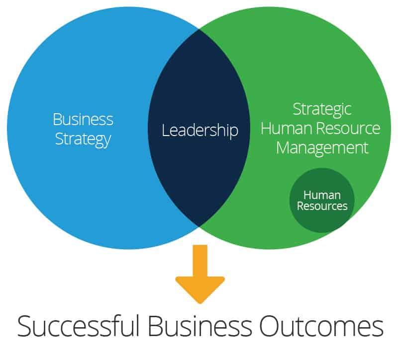 Influence of leadership development on human resource management