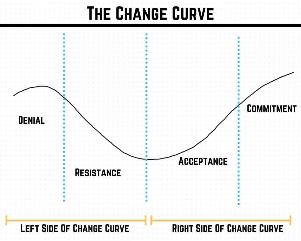  Change curve 