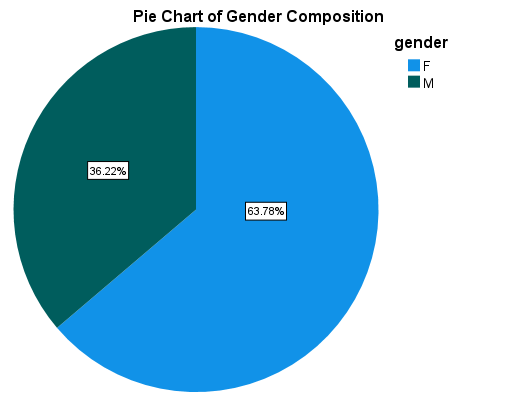 Gender composition of the surveyed patients