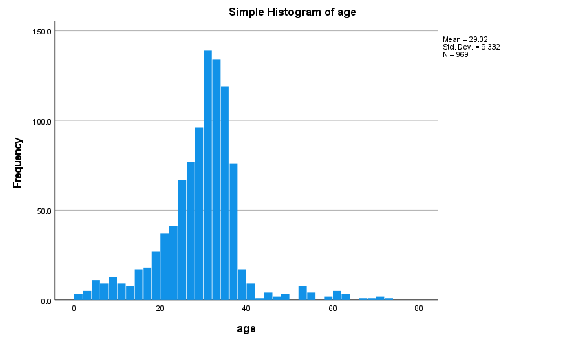  Age distribution of the patients