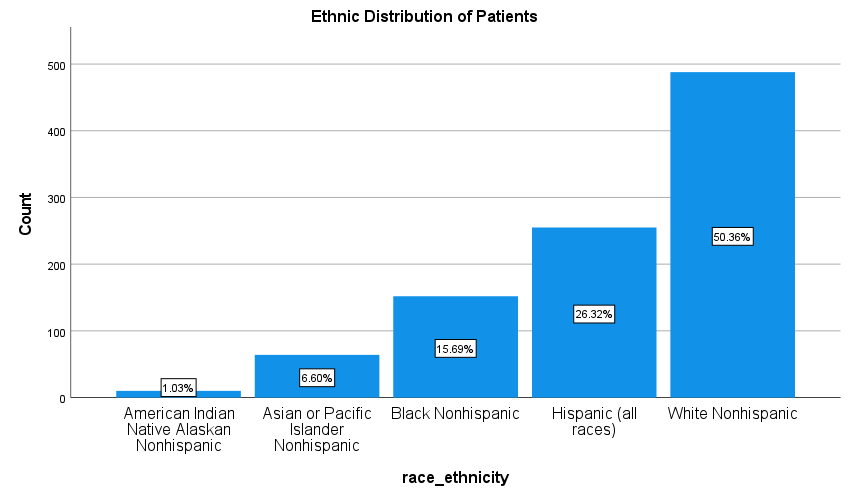 Ethnic distribution of the patients