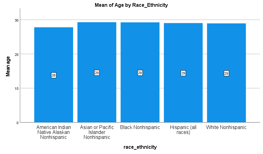 Average age by racial background