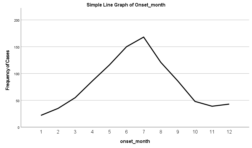 Line graph of the trend of onset month