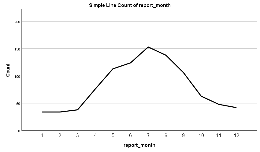 Total reported cases by month