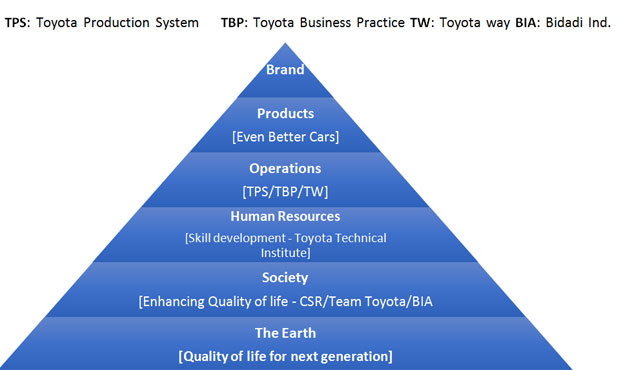 Sustainability Practice in Toyota