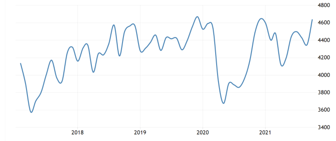 Canada Oil Production from 2018 to 2021 