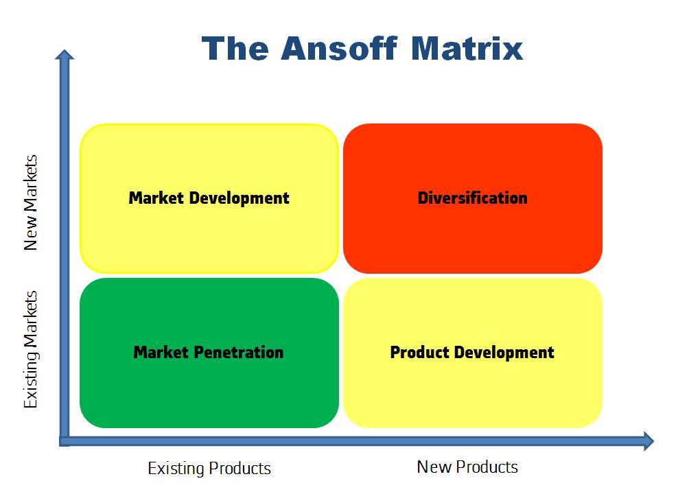 The Ansoff Strategy