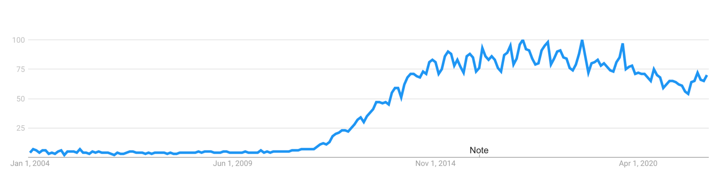 Trends in Google queries of the key term "big data" over the past eighteen years