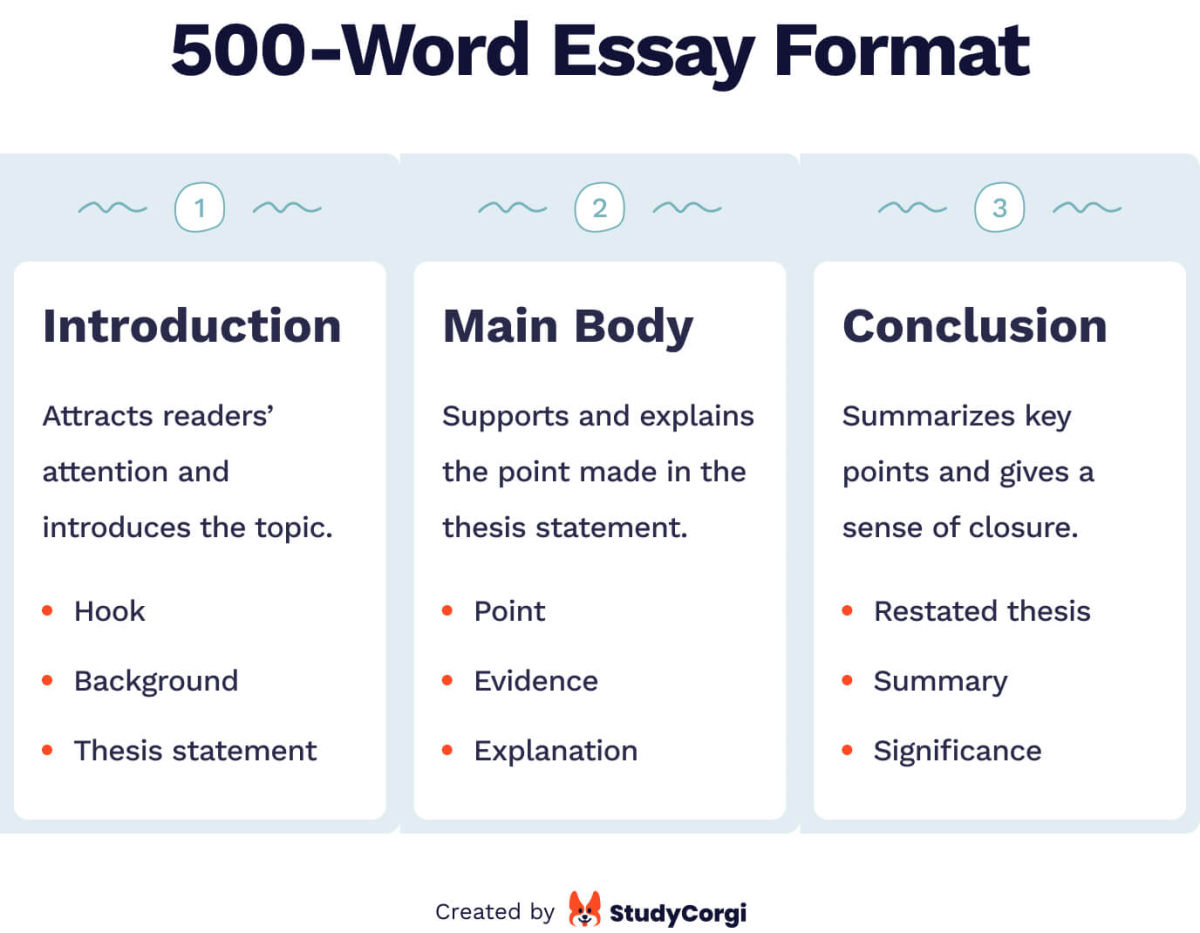 This image shows the key elements of a 500-word essay format.