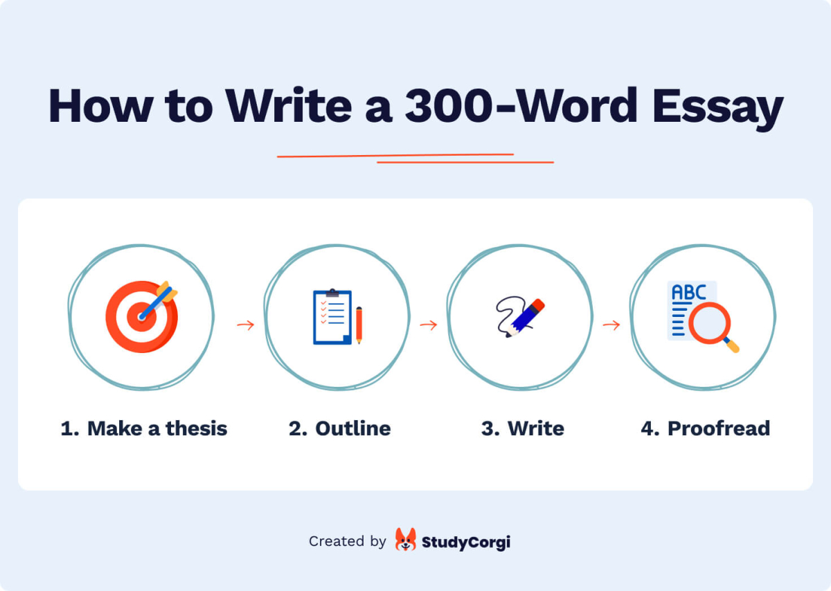 The picture provides steps for writing a 300-word essay.