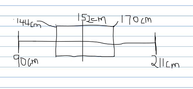 Box plot of Arm Span