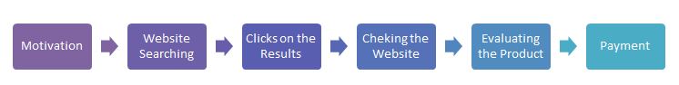 The detailed customer journey map