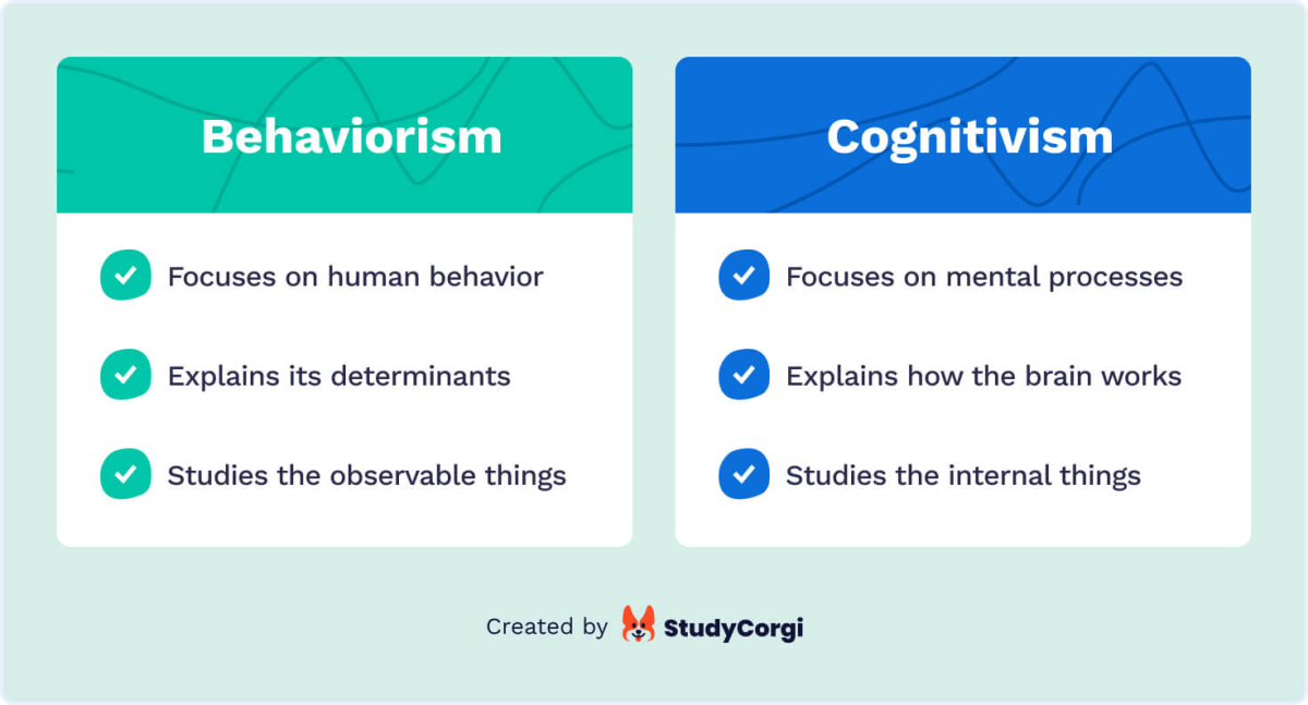 The picture compares behaviorism and cognitivism.