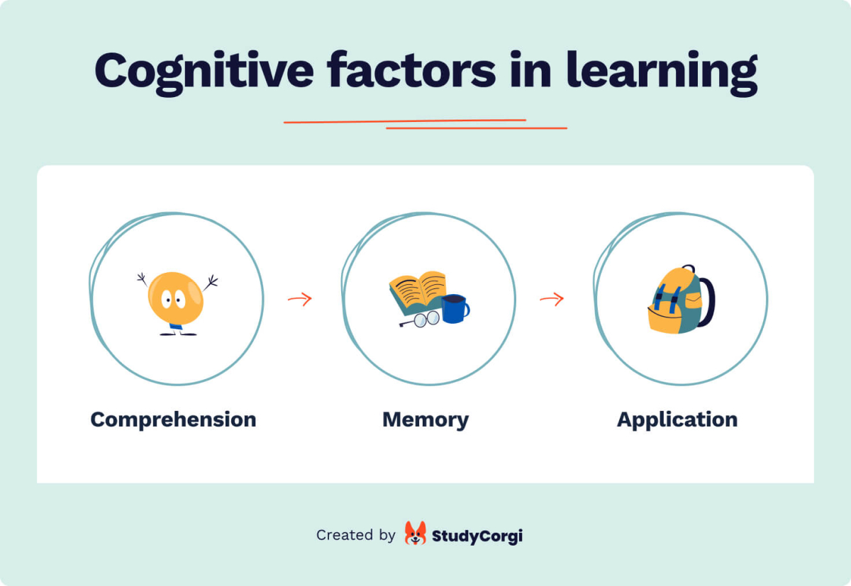 The picture lists the 3 cognitive factors in learning.