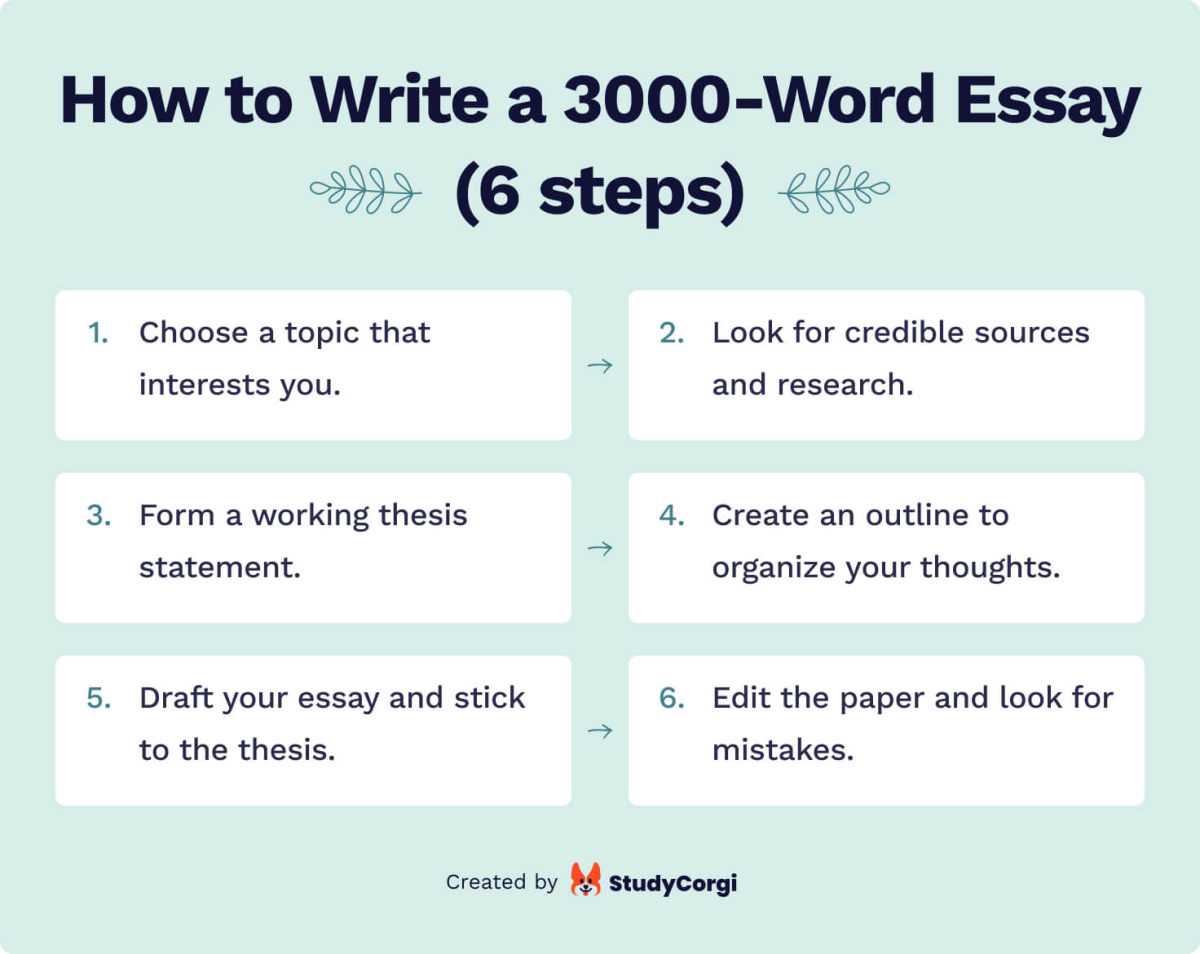 The picture recaps how to write a 3000-word essay.