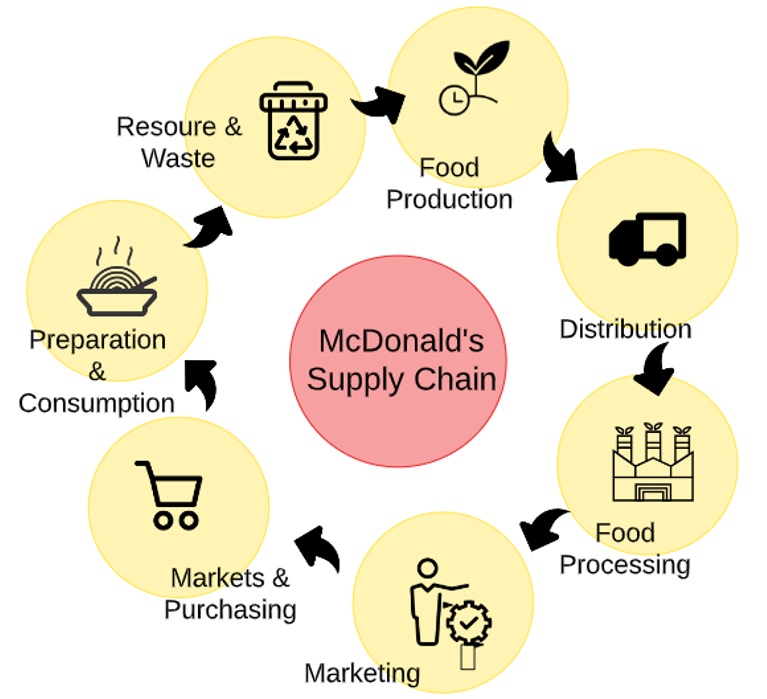 McDonald’s supply chain process
