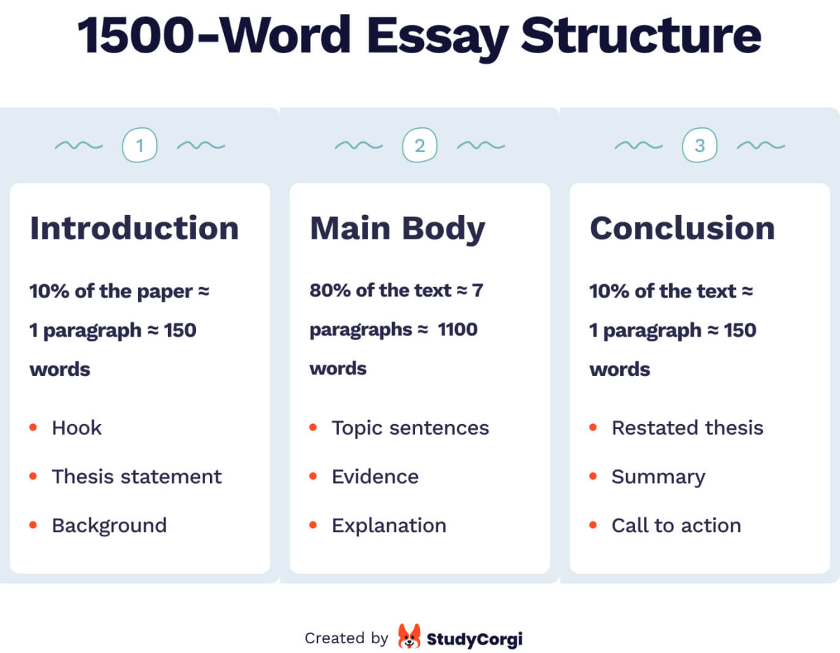 The picture provides a simple 1500-word essay structure.