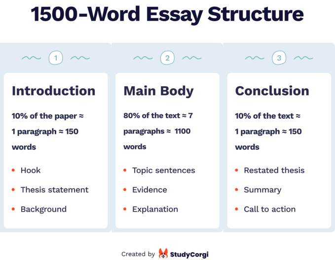structure of a 1500 word essay