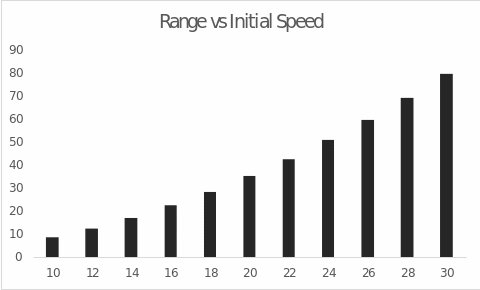Dependence of the range (m) on the initial launch velocity (m/s)