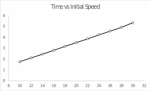Dependence of the flight time (s) on the initial launch velocity (m/s)