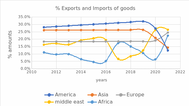 Exports and imports of goods
