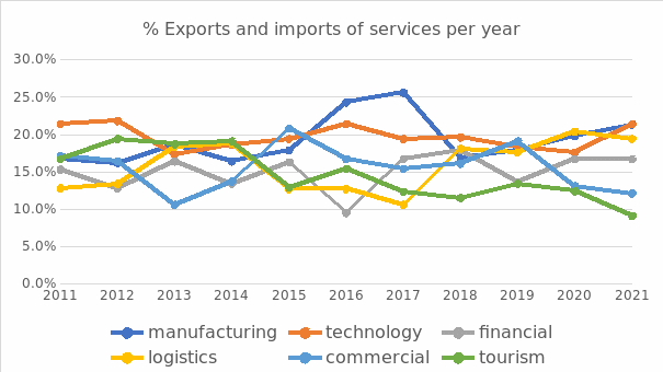 Exports and imports of Services Per Year