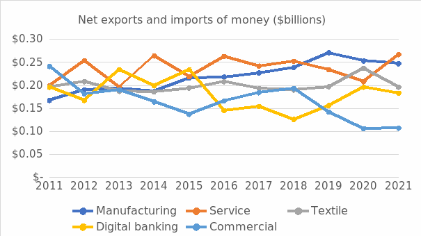 Net exports and imports of money