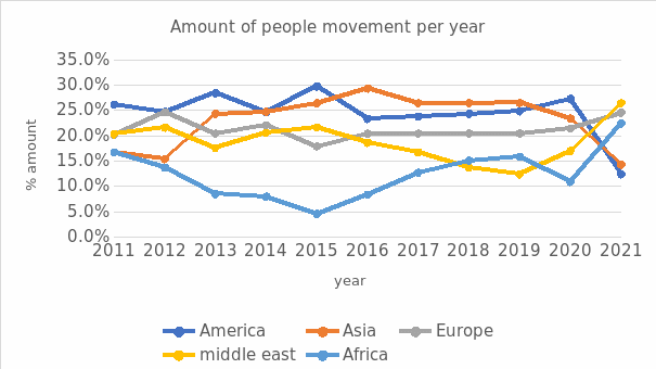Amount of Movement of People Per Year