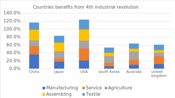 Countries benefits from 4th industrial revolution
